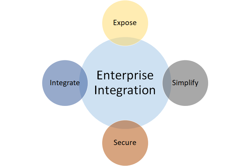 Enterprise Communication Integration