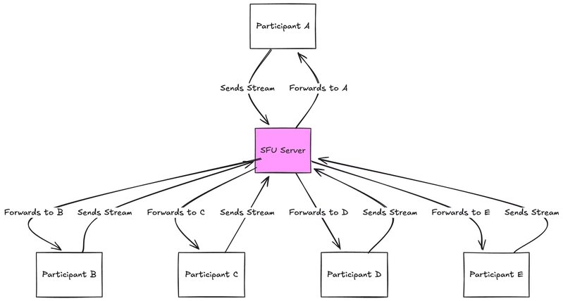WebRTC Media Infrastructure Scalability
