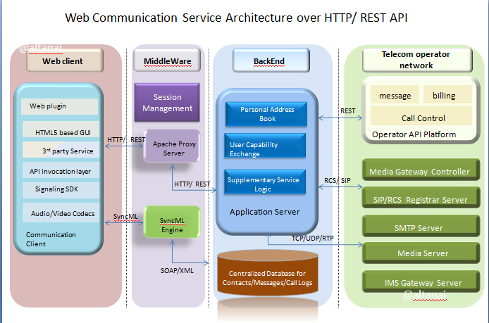 Real-Time Media Transport